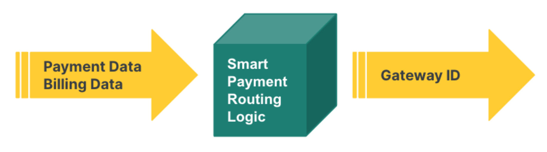 Smart Payment Routing Diagram